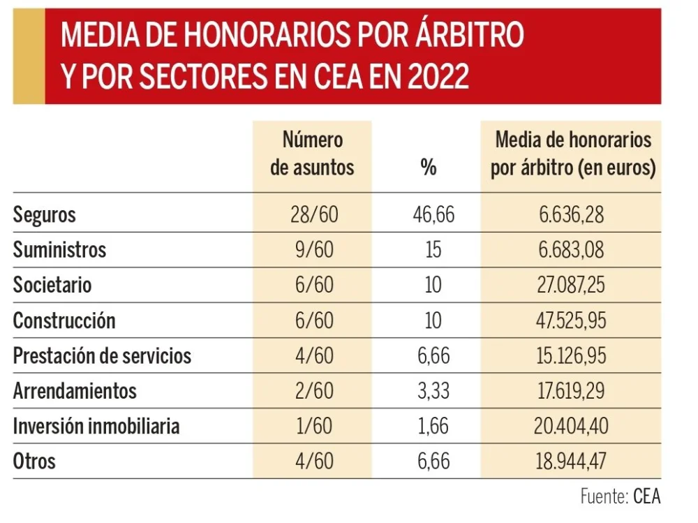 Cantidad de árbitros permitidos en arbitraje según expertos legales