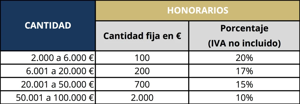 Costos de demandar a tu empleador: tarifas de abogados