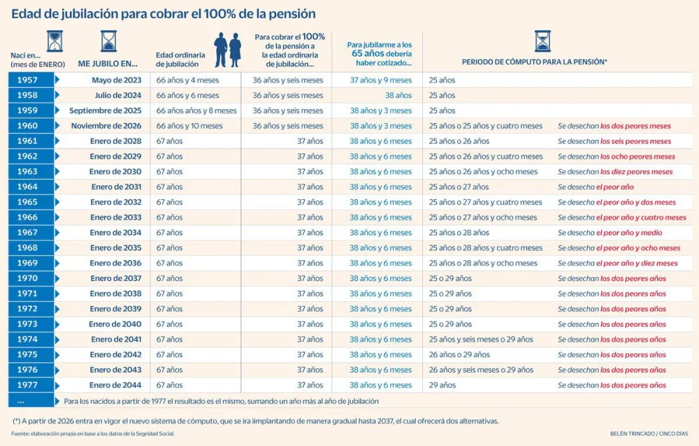 Cotización para recibir el 100%: Años requeridos por abogados