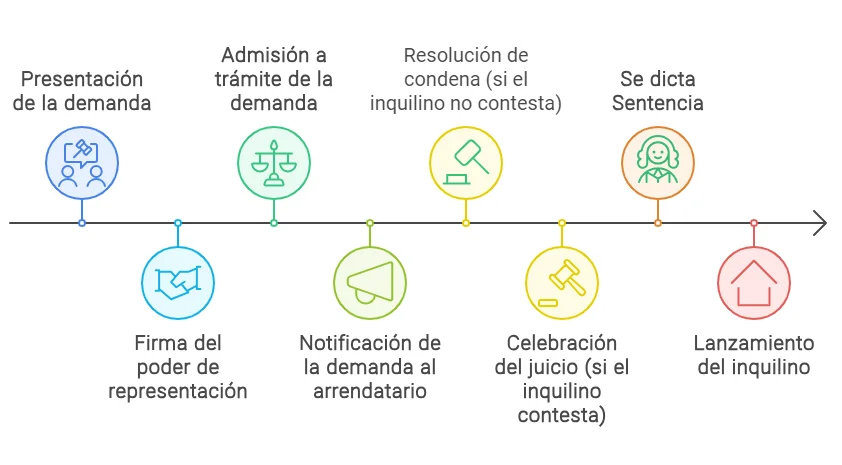 Desahucio: Pasos esenciales para llevarlo a cabo con expertos