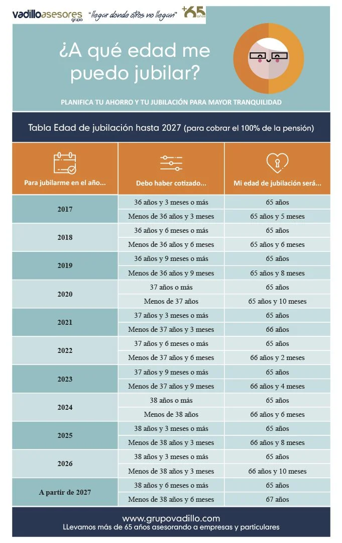 Edad mínima para jubilarse: años acumulables y asesoría legal