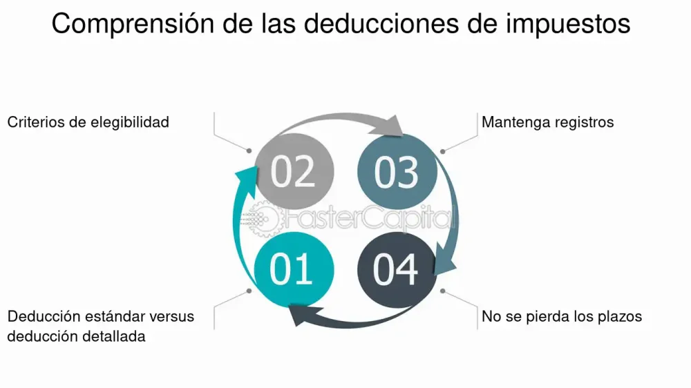 Guía completa sobre la deducción del 100% de impuestos