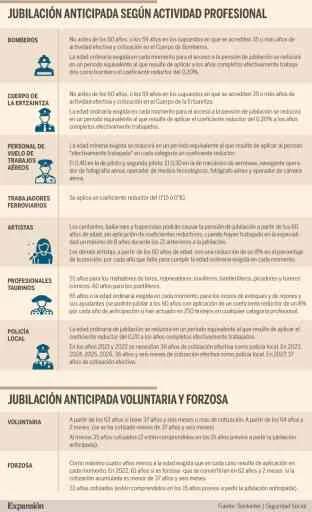 Guía de requisitos legales para anticipar tu jubilación