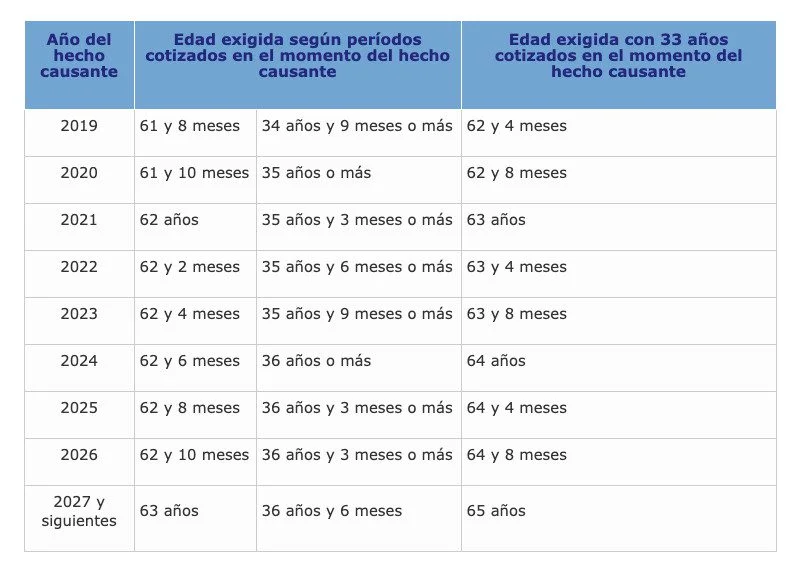 Guía esencial sobre pensión mínima en España con 15 años