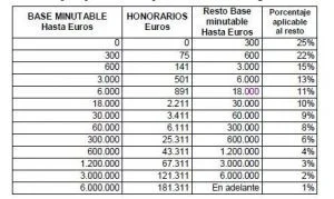 Honorarios legales en juicios de desahucio: ¿cuánto costará?
