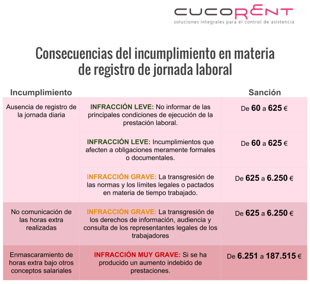 Implicaciones legales de no registrar la hora de salida