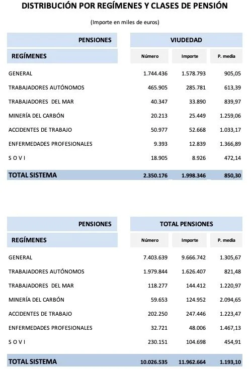 Importe de la pensión para viudas: aspectos legales clave