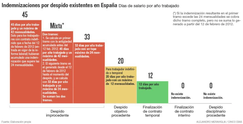 Indemnización laboral: 10 años de trabajo con asesoría legal