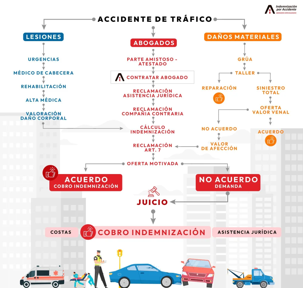 Indemnización por daños: guía completa con nuestros abogados expertos