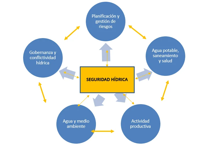 Investigaciones sobre el agua en la carrera de derecho