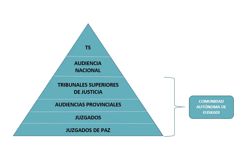 Jerarquía legal: Todo lo que precede a un juez
