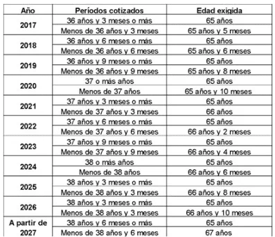 Jubilación a los 15 años: guía legal para calcular pensión