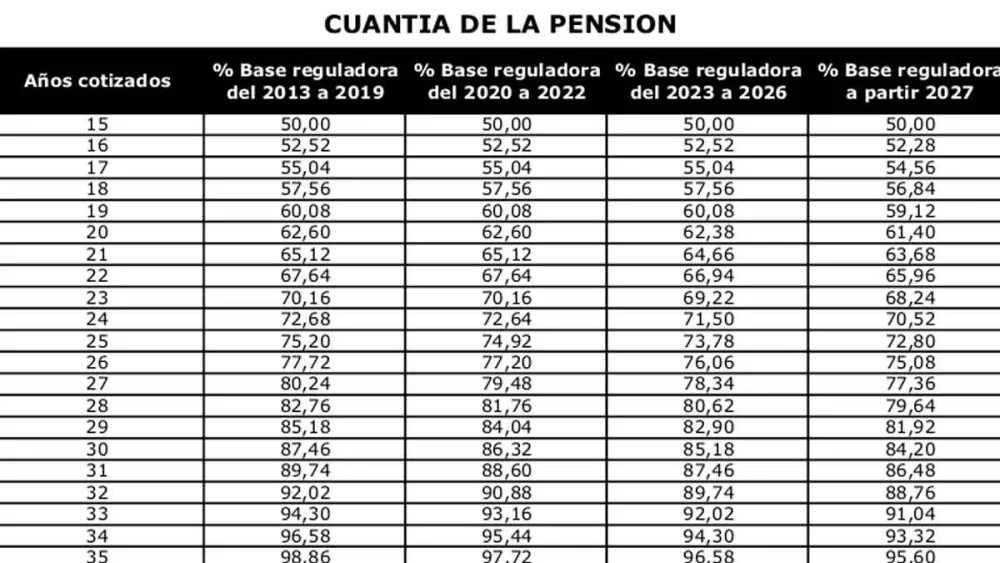 Jubilación a los 20 años: ¿cuánto recibiré según la ley?