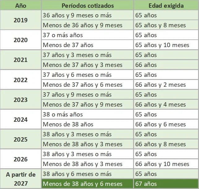 Jubilación: años necesarios para lograr el 100% de la cotización