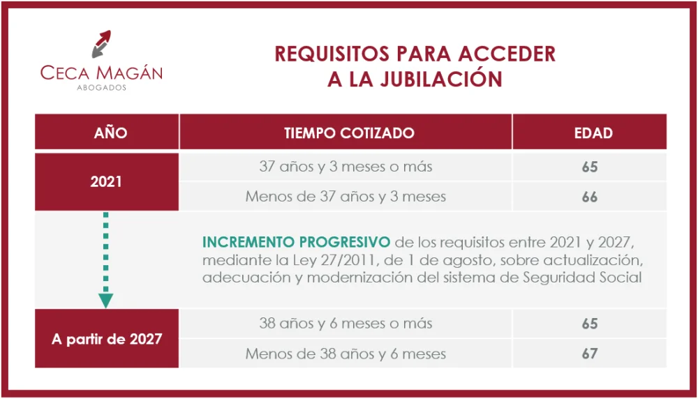 Jubilación anticipada: cuándo solicitarla según abogados expertos