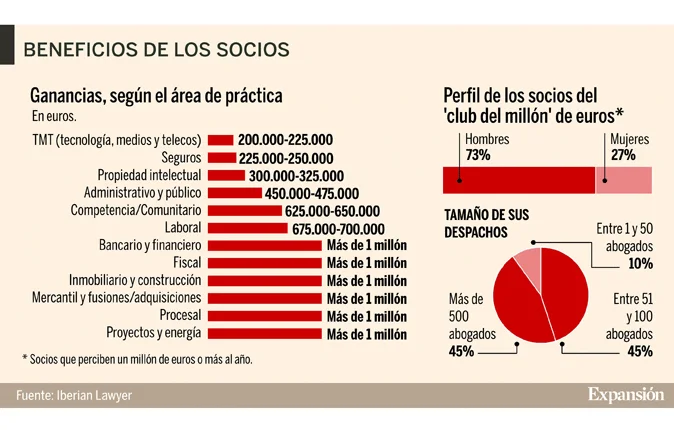 La profesión de abogado con mayores ingresos globales