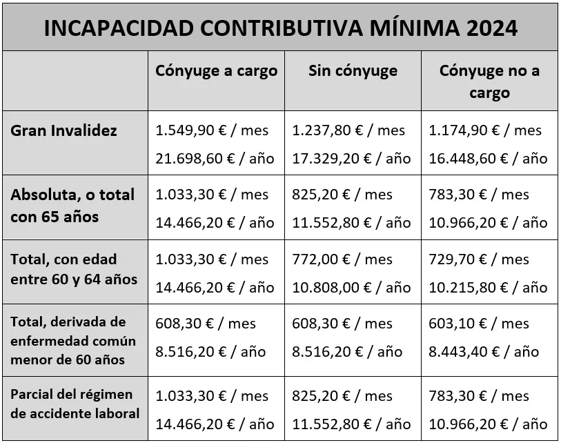 Montos de compensación mínima por incapacidad: guía legal
