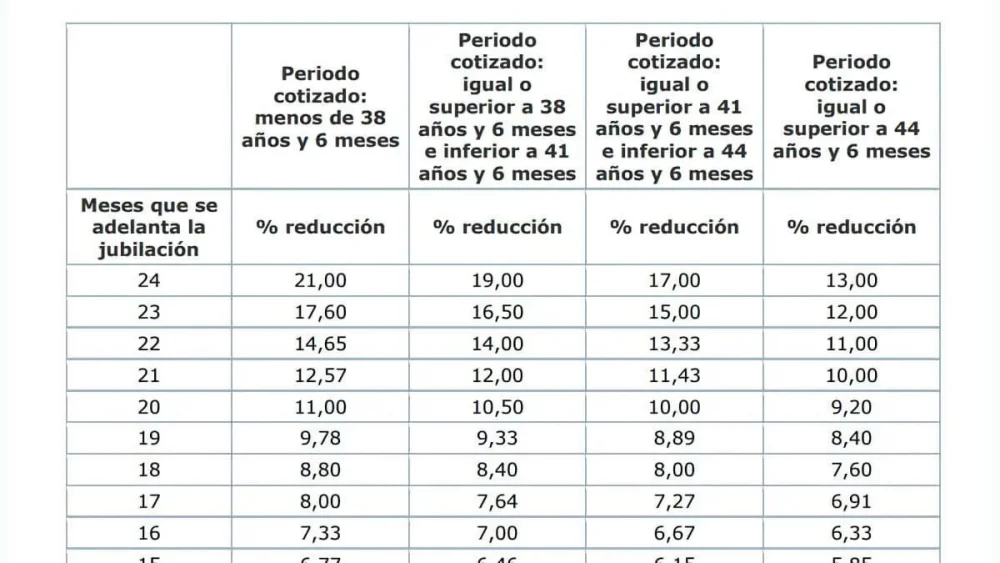 Reducción del porcentaje de jubilación a los 63 años: claves esenciales