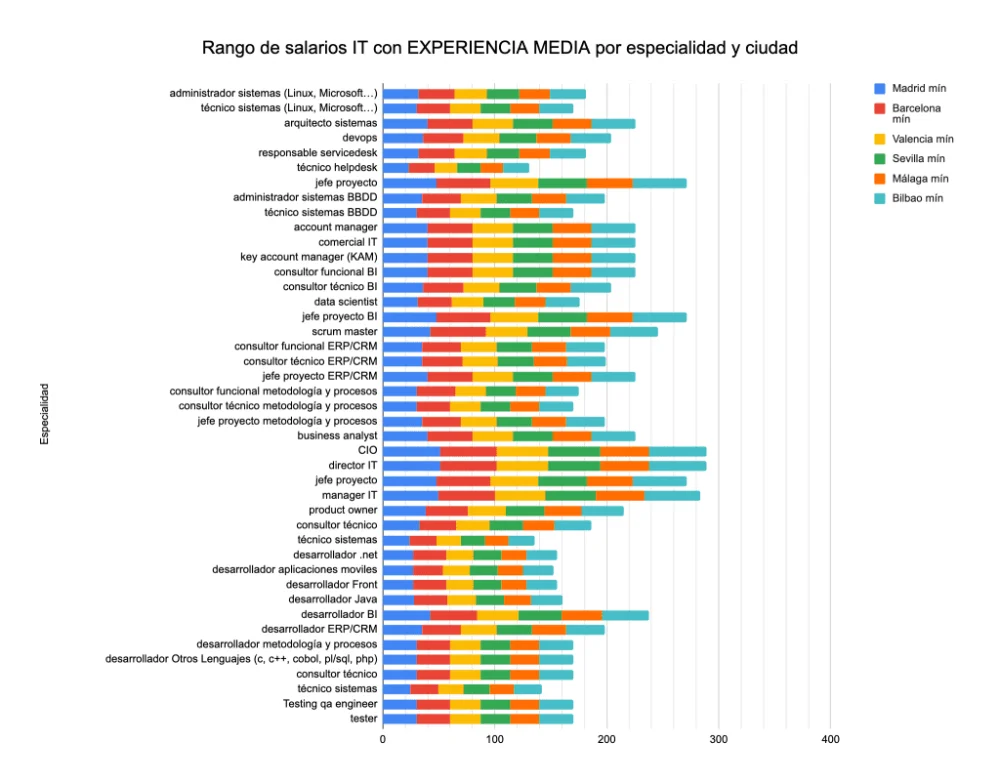 Salario de un abogado boina verde en España: cifras actuales