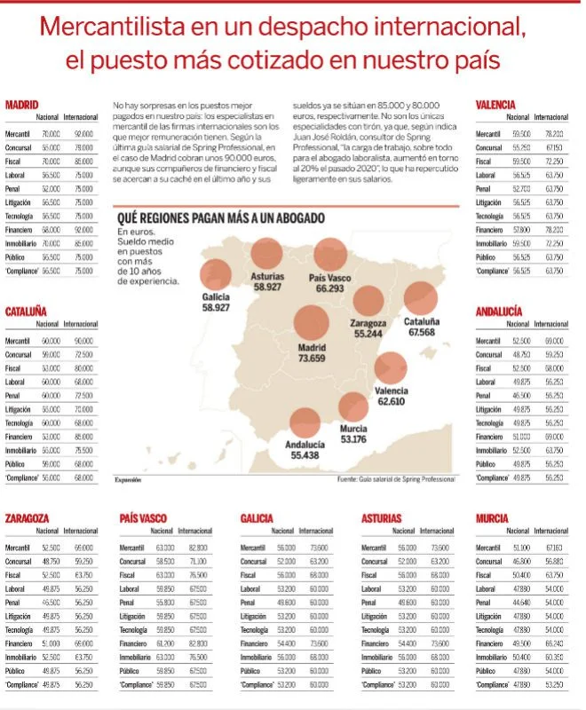 Salario medio de abogados en geología en España