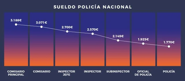 Salario mensual de policías nacionales en España: ¿cuánto reciben?