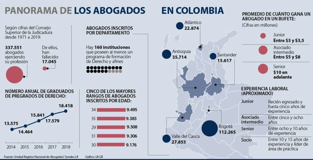 Salario promedio de abogados en derecho marítimo y submarino