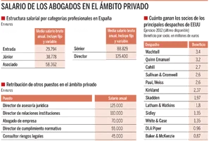 Salarios de abogados en derecho marítimo: ¿cuánto perciben?