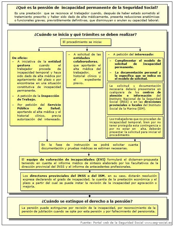 Tarifas y compensaciones legales por incapacidad permanente: asesoría esencial