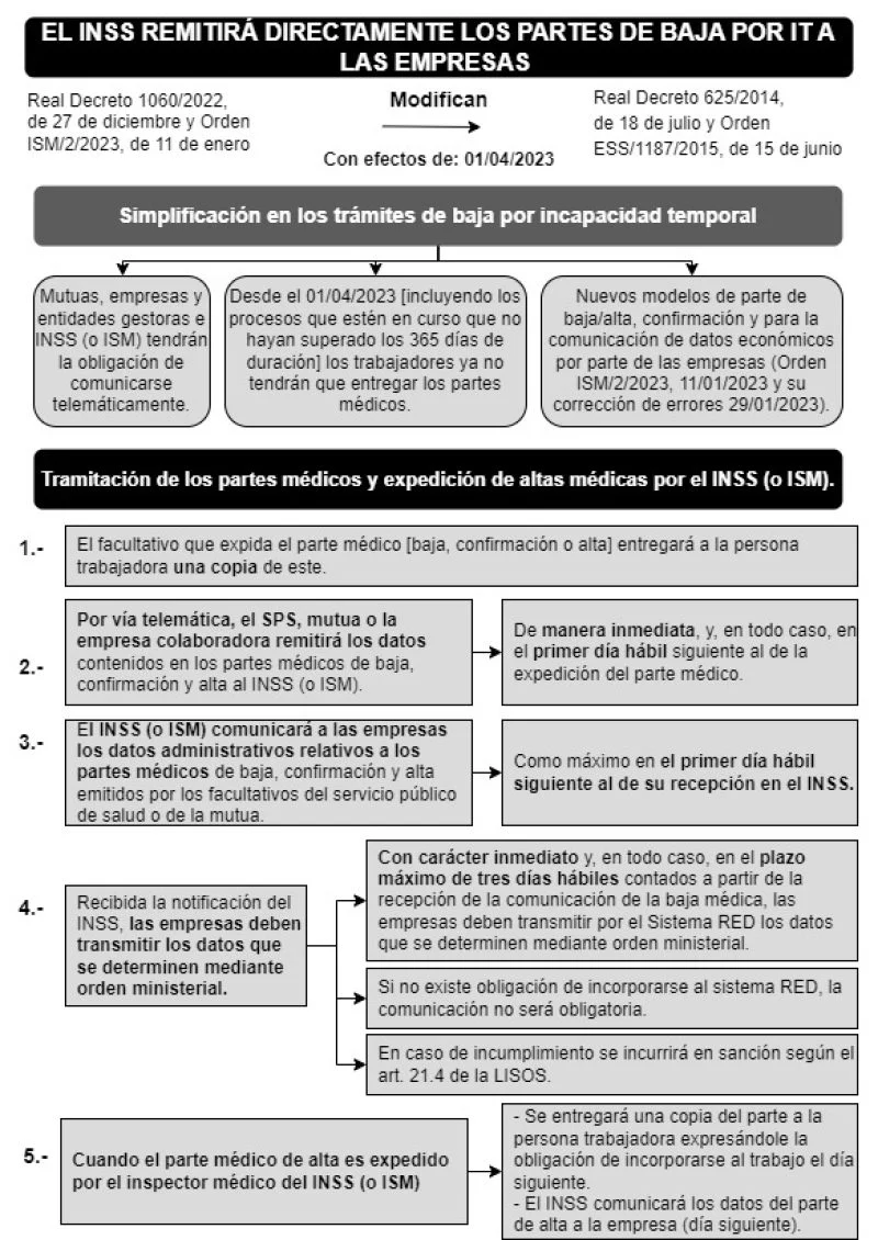 Tiempo de baja por enfermedad común: asesoría legal y datos clave
