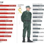 Análisis salarial: militares y guardias nacionales en el sector legal