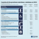 Asesoría legal sobre pensión mínima por incapacidad permanente total