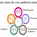 Aspectos clave a identificar en una auditoría legal