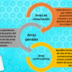 Aspectos clave del contrato de arras en bienes raíces