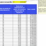 Beneficios para trabajadores con pérdida de capacidad laboral del 5% al 49%