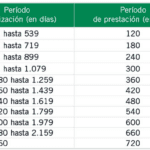 Calcula tu prestación por desempleo con un salario de 1000 euros