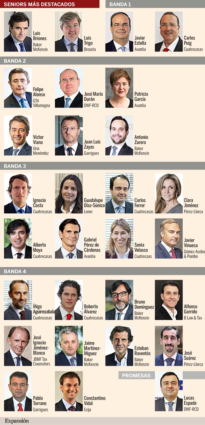 Cantidad de millonarios en España según abogados especializados