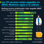 Carreras de abogacía con menores ingresos en el mercado laboral