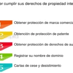 Cómo salvaguardar tus derechos de propiedad intelectual