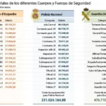 Comparativa de sueldos: policía vs guardia civil Abogados laborales