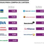 Conoce el banco con las tasas más bajas para abogados