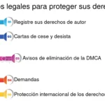 Conoce el costo del registro y protege tus obras legalmente