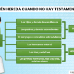Conoce el orden de sucesión de herederos con expertos legales