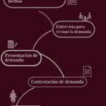 Consecuencias legales al presentar una demanda: lo que sigue