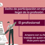Consecuencias legales de ejercer la abogacía sin título