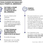 Consecuencias legales de no tener un contrato de alquiler
