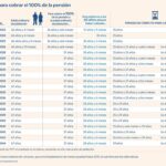 Cotización para recibir el 100%: Años requeridos por abogados