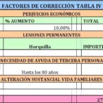 ¿Cuánto te corresponderá por una incapacidad permanente total?