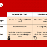 Denuncia penal y civil: significado y diferencias legales explicadas
