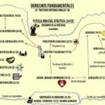 Derechos fundamentales en el ámbito legal: cuatro esenciales a conocer