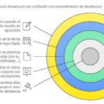 Desahucio: plazos y procedimientos según abogados especializados